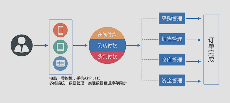 电上店下_家具进销存管理软件_进销存管理软件_进销存软件