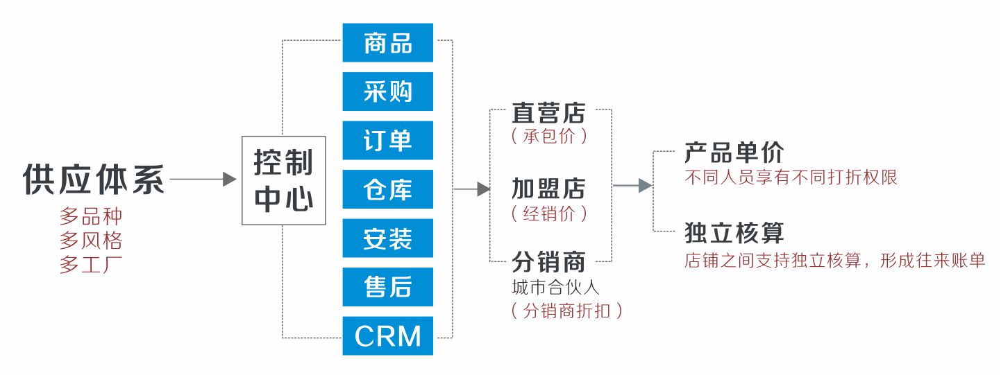 SaaS系统_电上店下