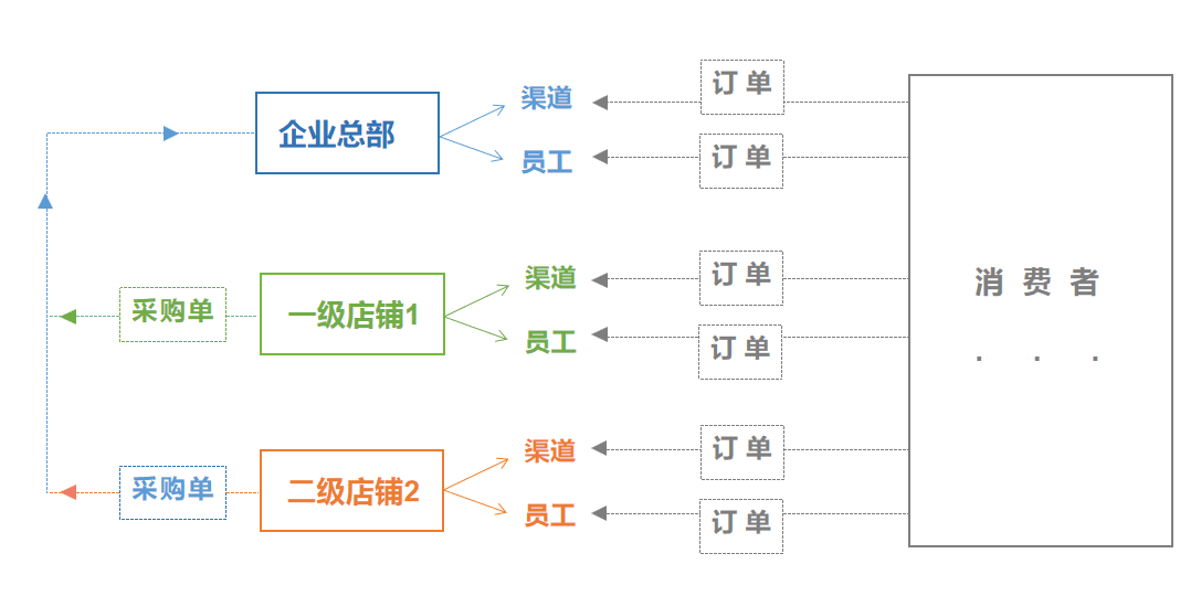 SaaS系统_电上店下