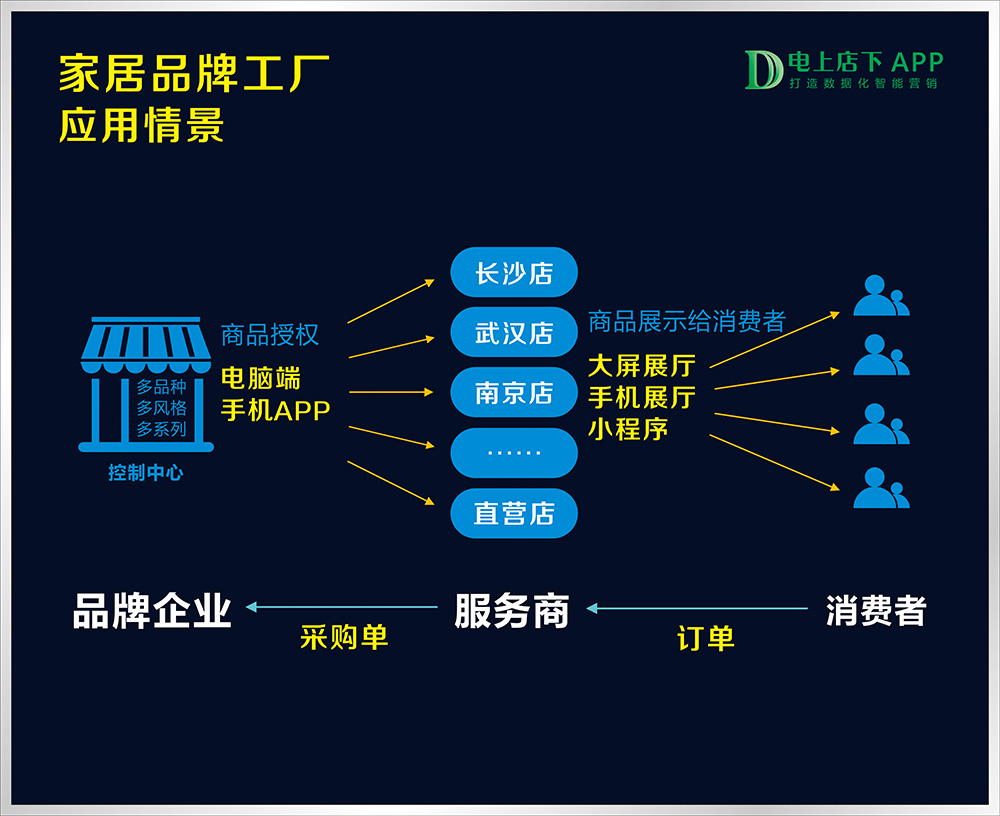 生产销售管理软件_电上店下_永拓智造