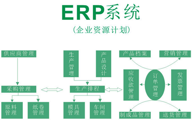 家具ERP选型的重点是？