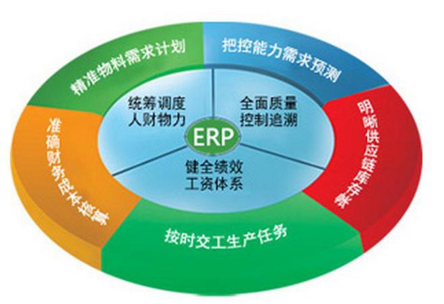家具ERP如何做上线后效益评估？
