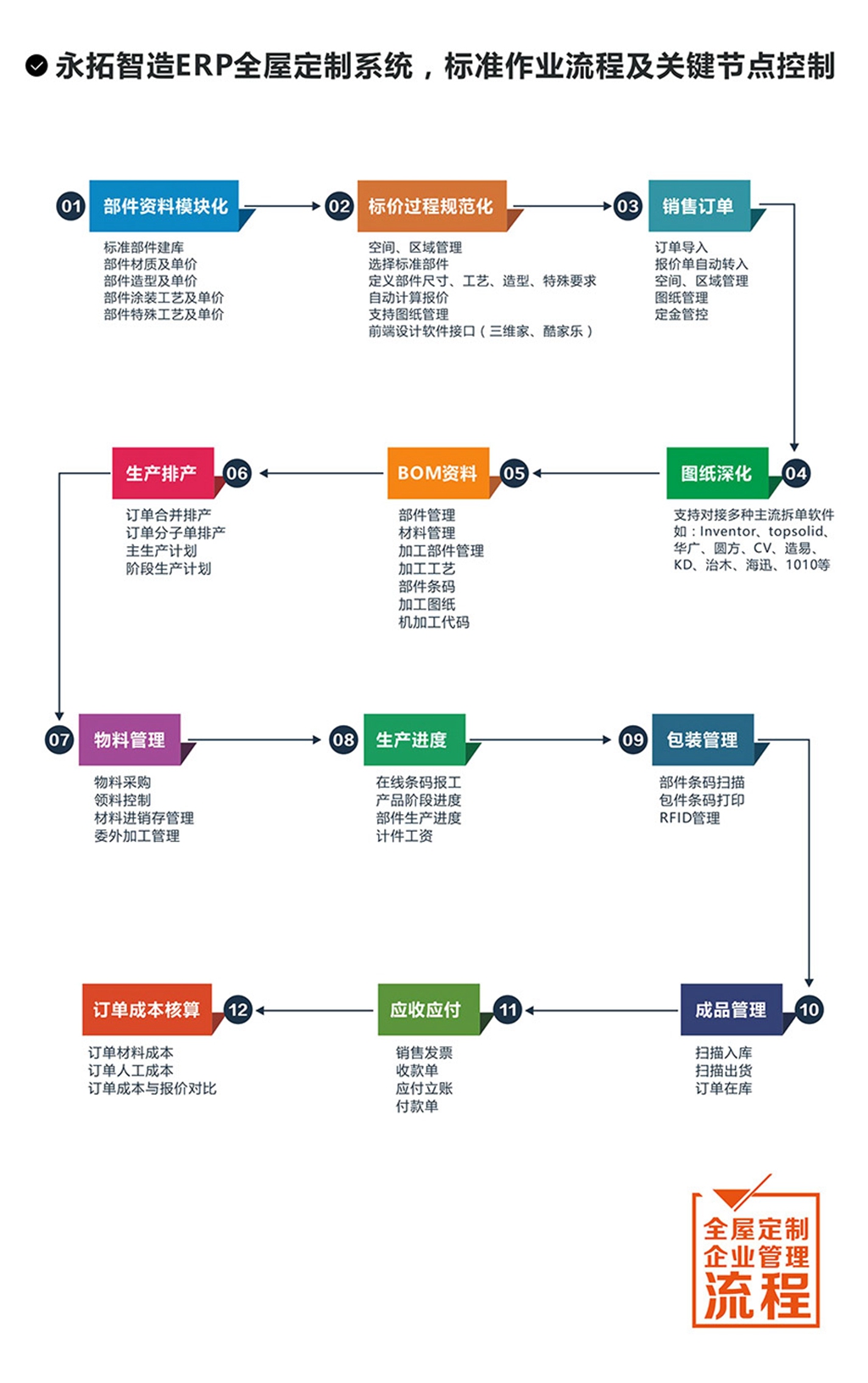 如何确保ERP数据准确性
